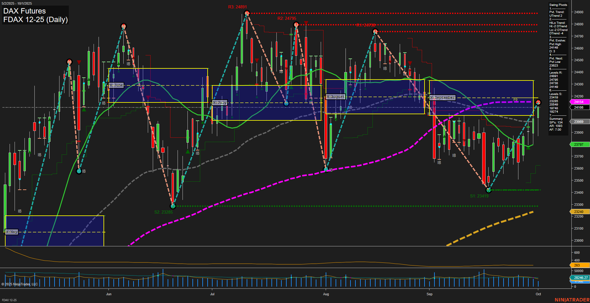FDAX DAX Futures Daily Chart Analysis: 2025-Oct-01 07:08 CT