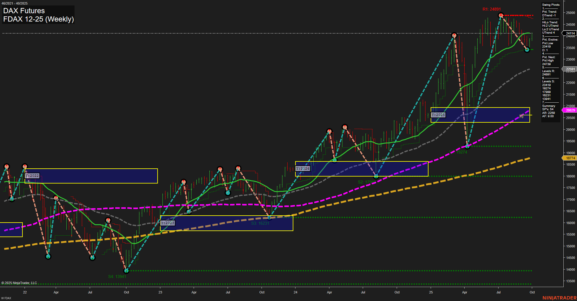 FDAX DAX Futures Weekly Chart Analysis: 2025-Oct-01 07:09 CT