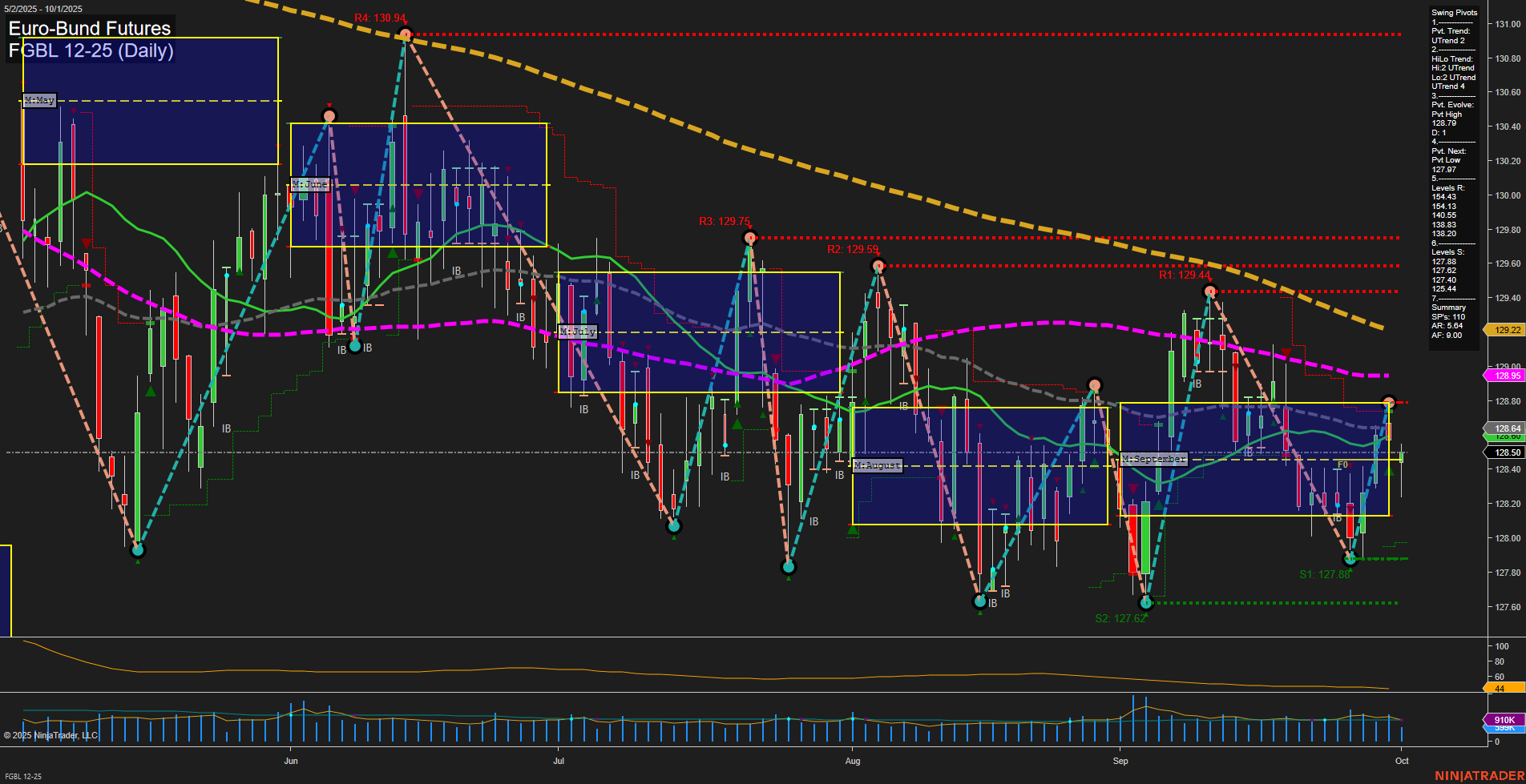 FGBL Euro-Bund Futures Daily Chart Analysis: 2025-Oct-01 07:09 CT