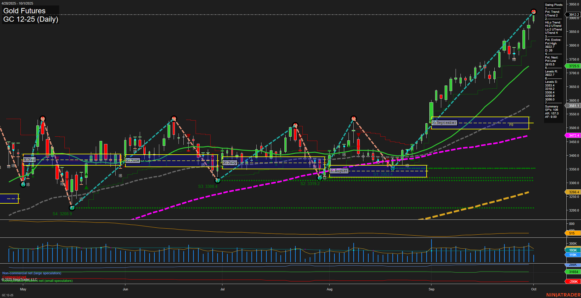 GC Gold Futures Daily Chart Analysis: 2025-Oct-01 07:10 CT