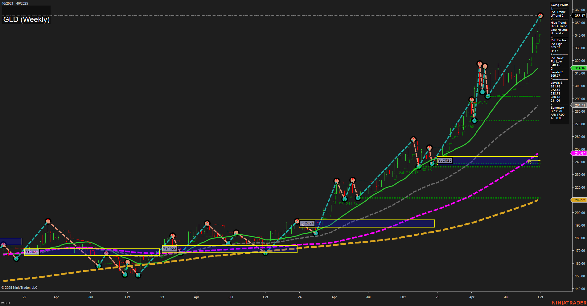 GLD SPDR Gold Shares Weekly Chart Analysis: 2025-Oct-01 07:11 CT