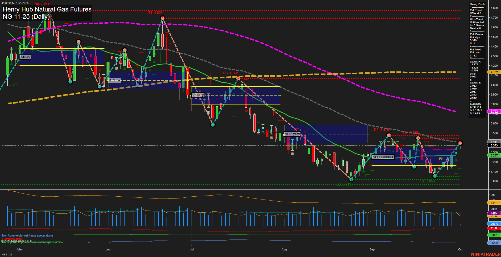 NG Henry Hub Natural Gas Futures Daily Chart Analysis: 2025-Oct-01 07:12 CT