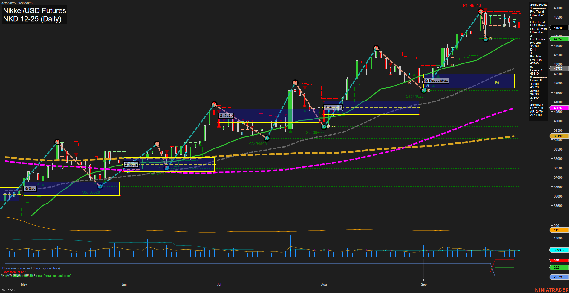 NKD Nikkei/USD Futures Daily Chart Analysis: 2025-Oct-01 07:12 CT