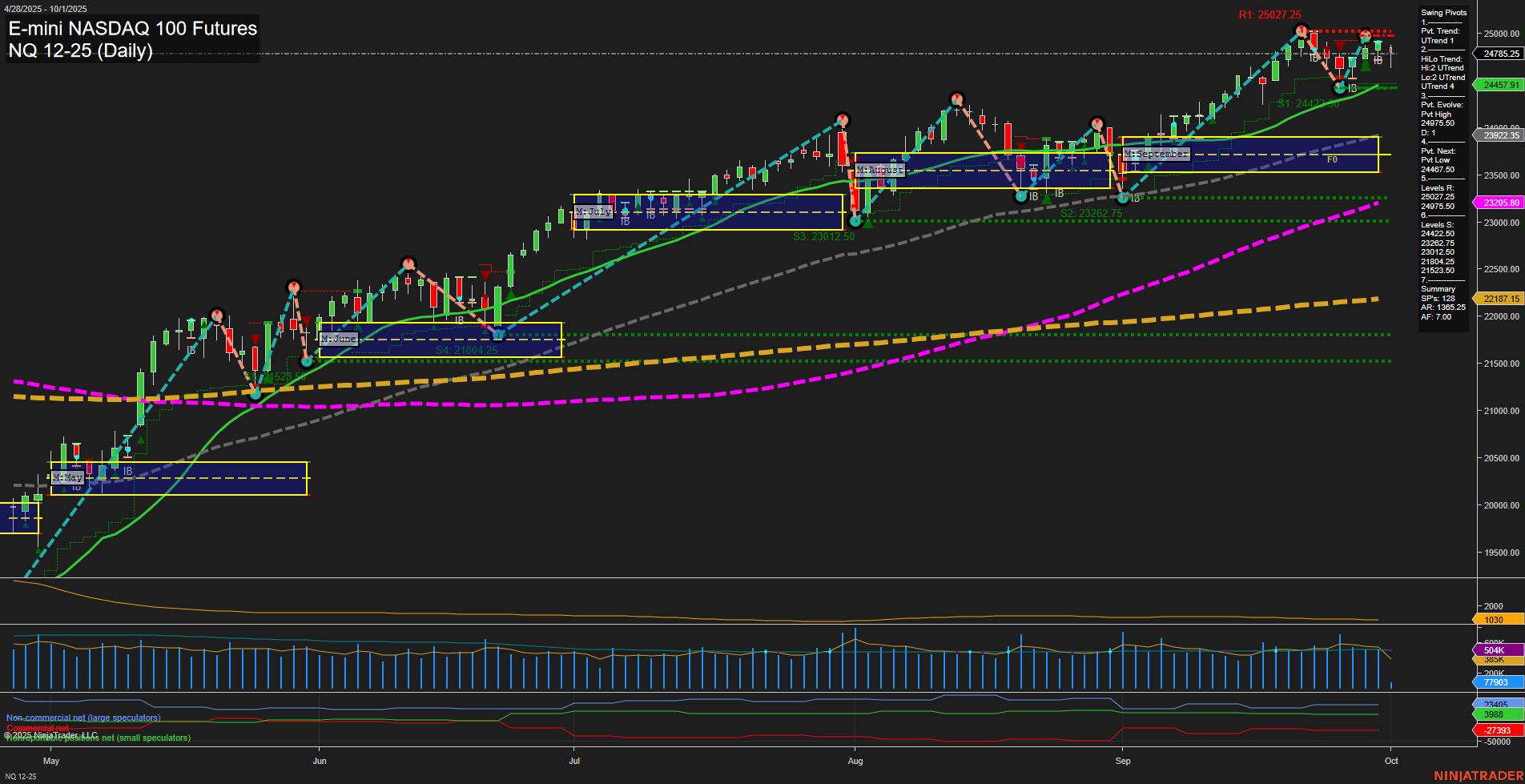NQ E-mini NASDAQ 100 Futures Daily Chart Analysis: 2025-Oct-01 07:13 CT