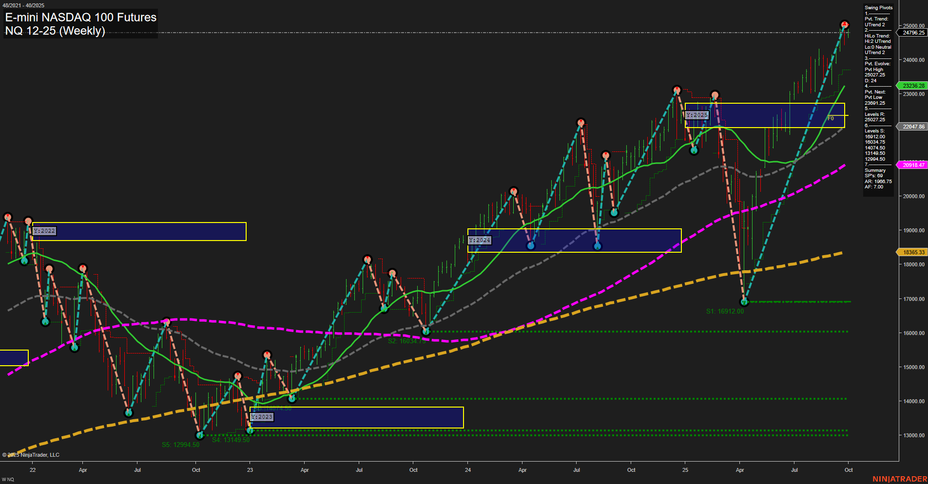 NQ E-mini NASDAQ 100 Futures Weekly Chart Analysis: 2025-Oct-01 07:13 CT