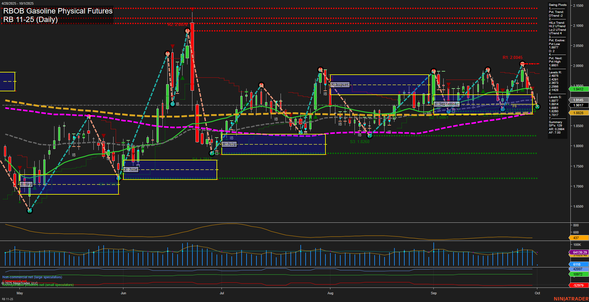 RB RBOB Gasoline Physical Futures Daily Chart Analysis: 2025-Oct-01 07:14 CT