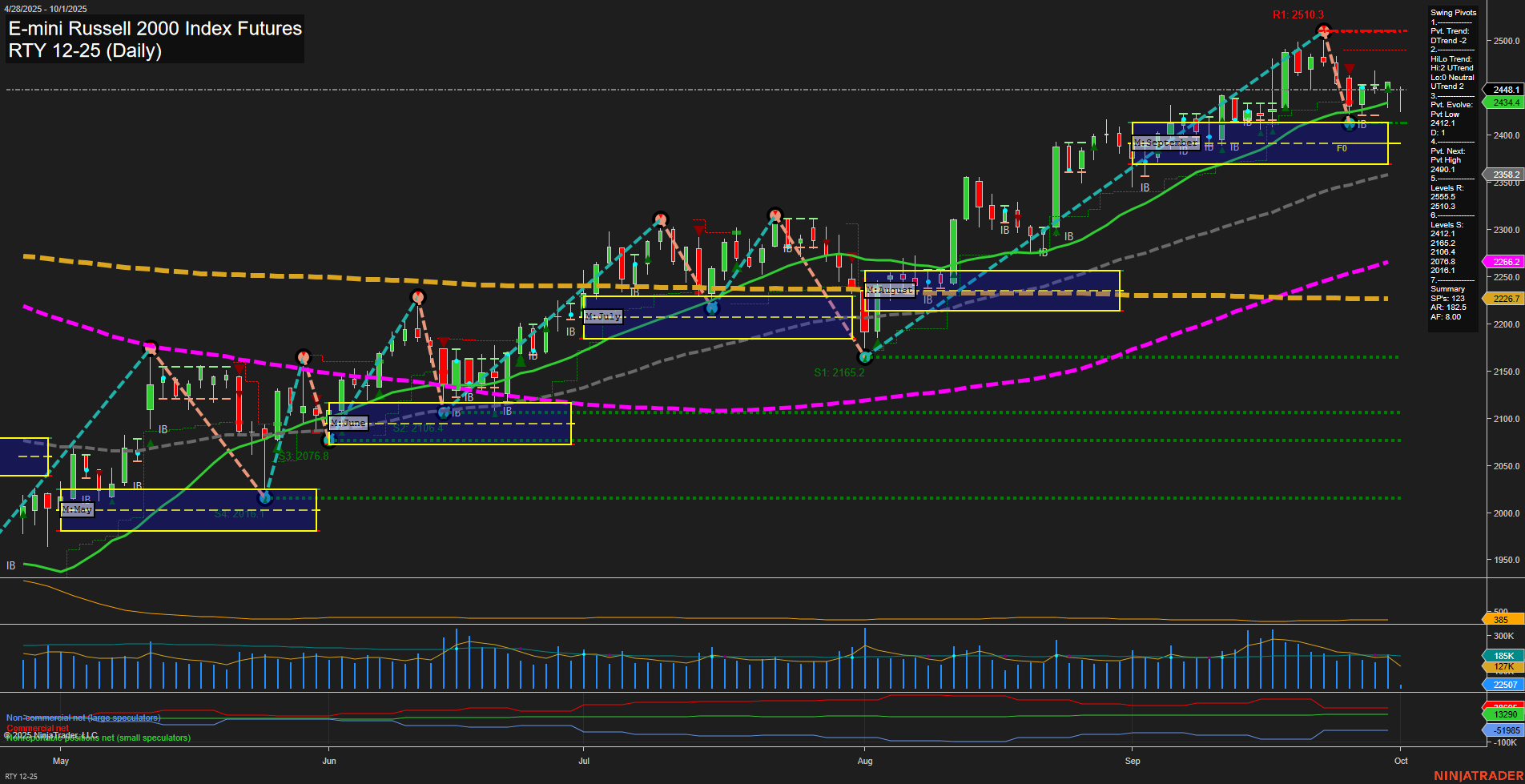 RTY E-mini Russell 2000 Index Futures Daily Chart Analysis: 2025-Oct-01 07:15 CT