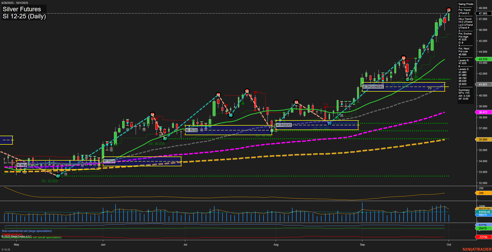 SI Silver Futures Daily Chart Analysis: 2025-Oct-01 07:16 CT
