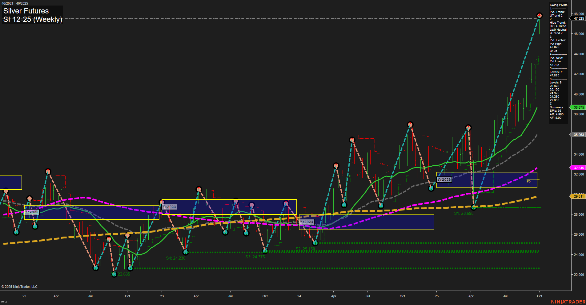 SI Silver Futures Weekly Chart Analysis: 2025-Oct-01 07:16 CT