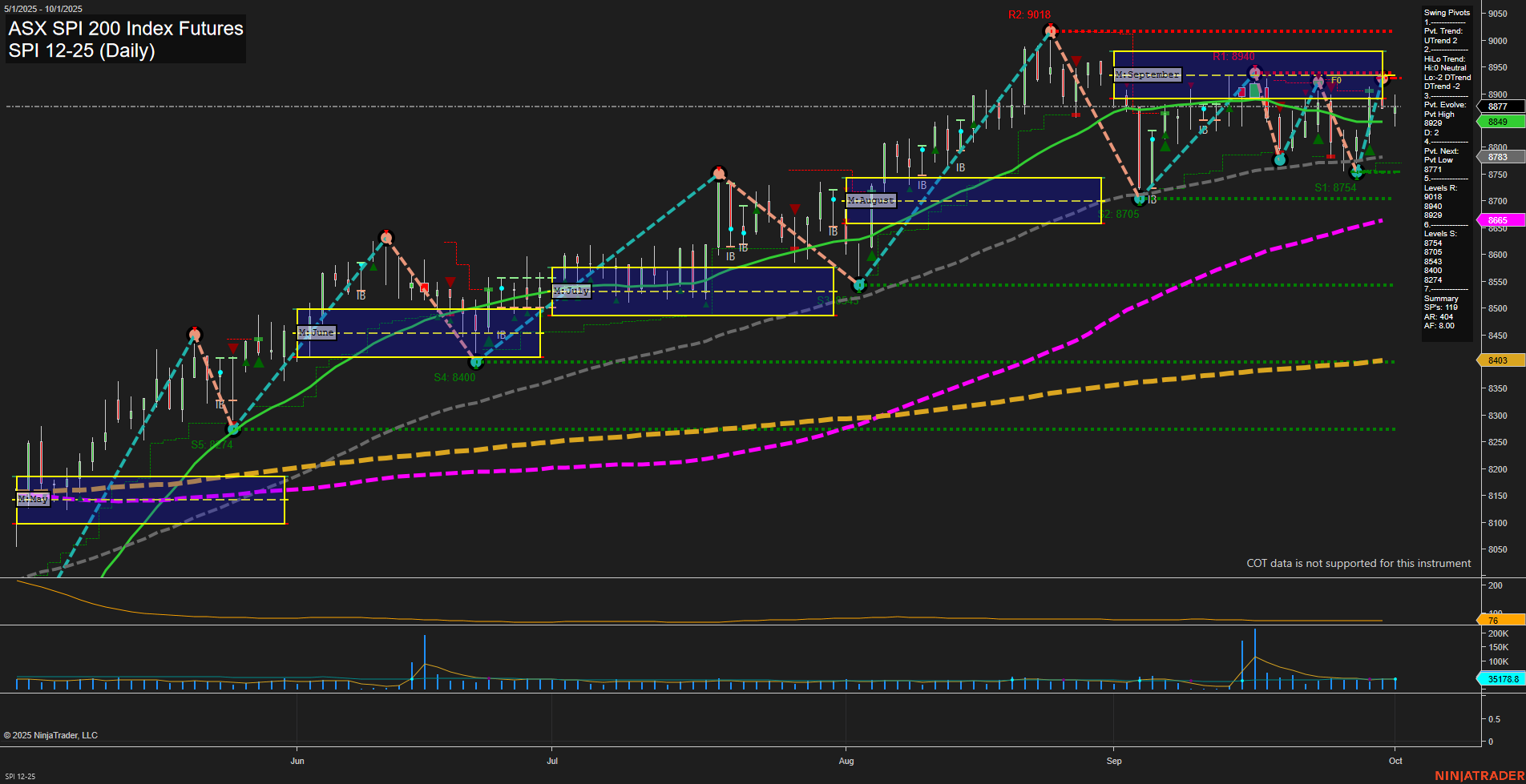 SPI ASX SPI 200 Index Futures Daily Chart Analysis: 2025-Oct-01 07:17 CT