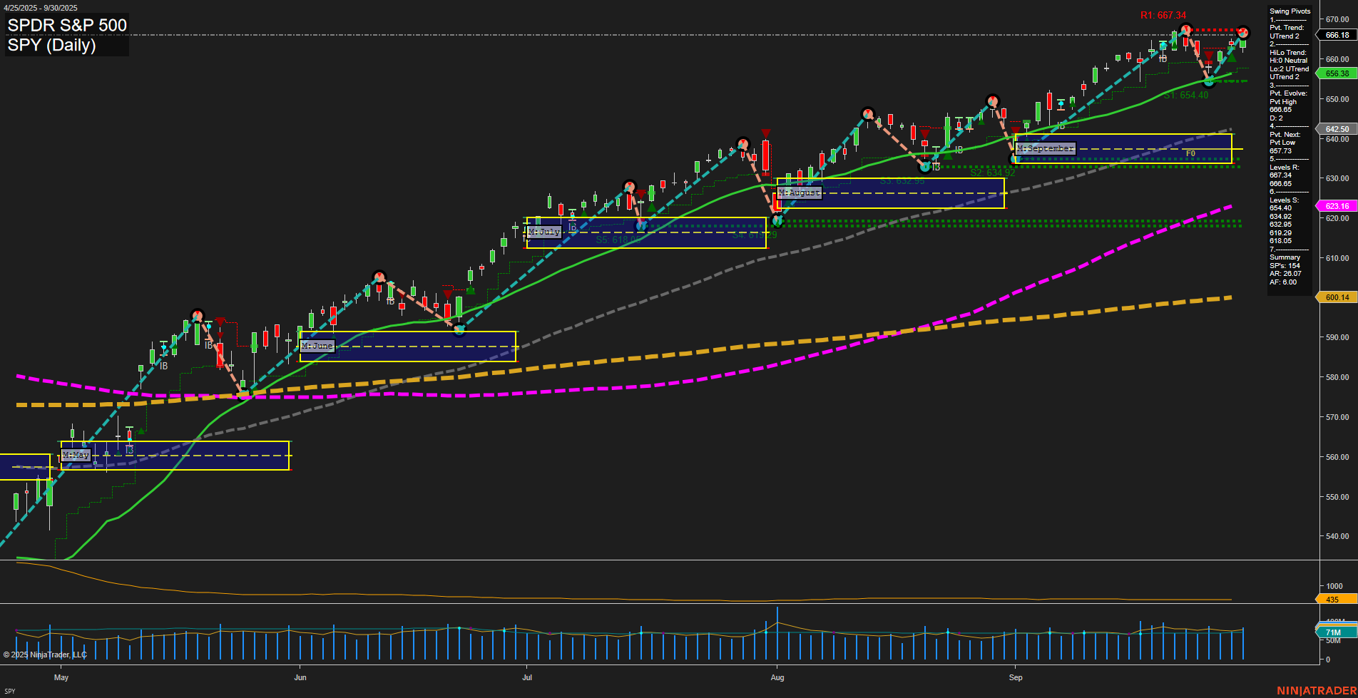 SPY SPDR S&P 500 Daily Chart Analysis: 2025-Oct-01 07:17 CT