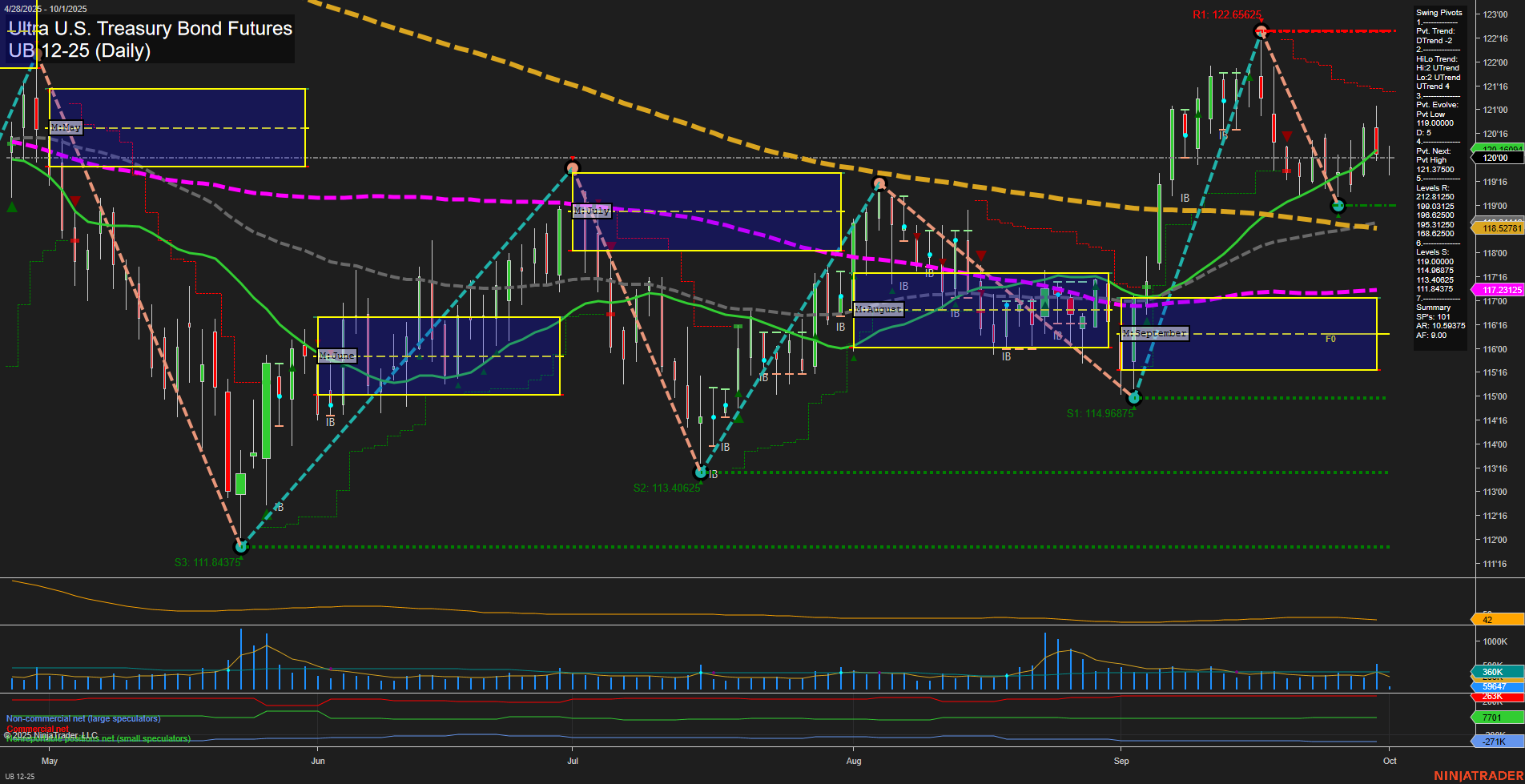 UB Ultra U.S. Treasury Bond Futures Daily Chart Analysis: 2025-Oct-01 07:18 CT