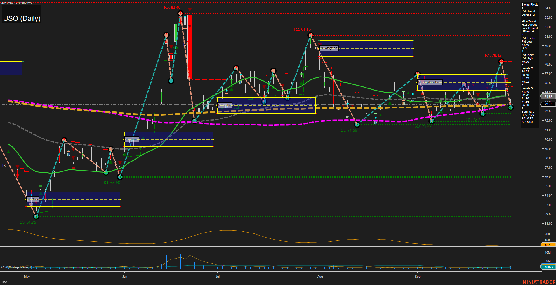 USO United States Oil Fund LP Daily Chart Analysis: 2025-Oct-01 07:18 CT