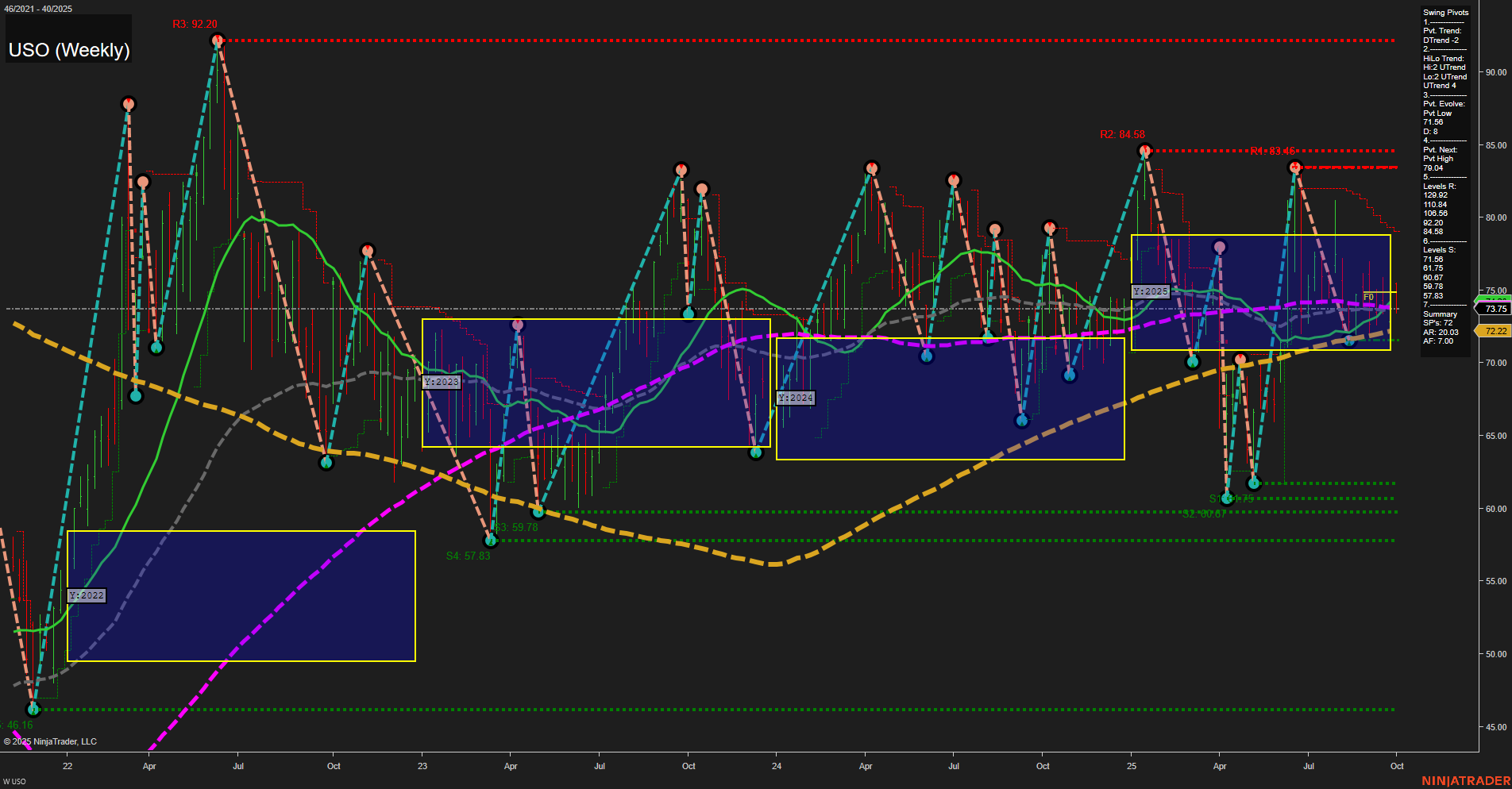 USO United States Oil Fund LP Weekly Chart Analysis: 2025-Oct-01 07:19 CT