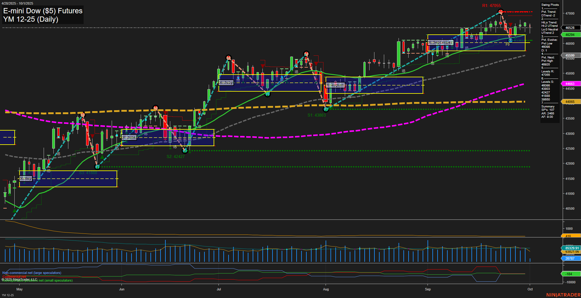 YM E-mini Dow ($5) Futures Daily Chart Analysis: 2025-Oct-01 07:19 CT