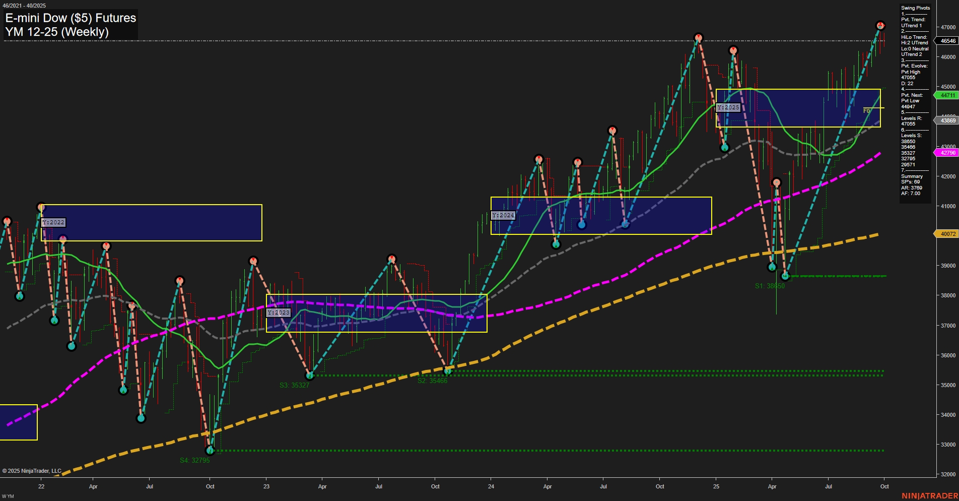 YM E-mini Dow ($5) Futures Weekly Chart Analysis: 2025-Oct-01 07:19 CT