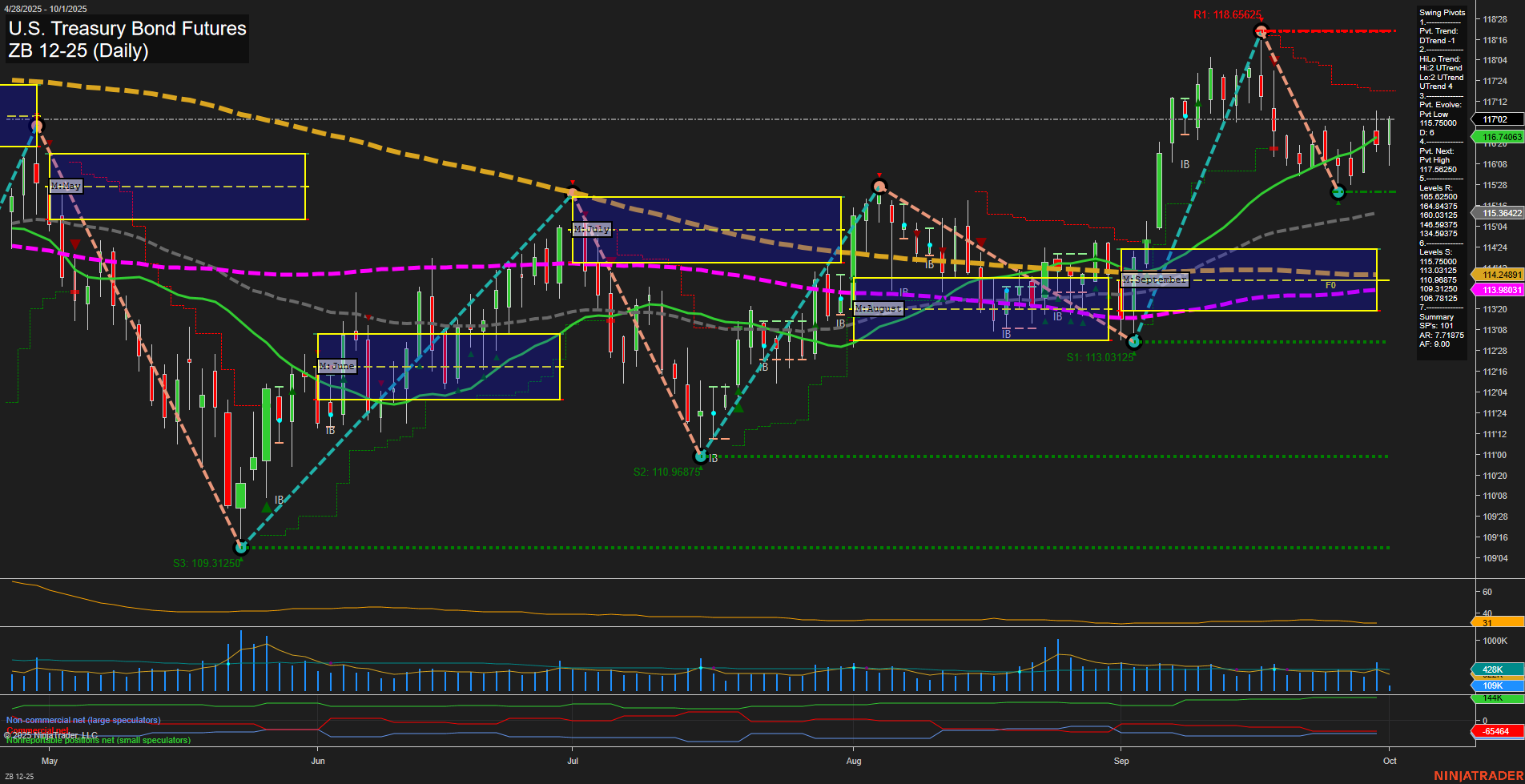 ZB U.S. Treasury Bond Futures Daily Chart Analysis: 2025-Oct-01 07:20 CT