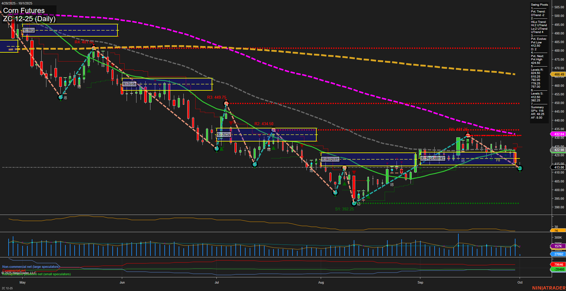 ZC Corn Futures Daily Chart Analysis: 2025-Oct-01 07:20 CT