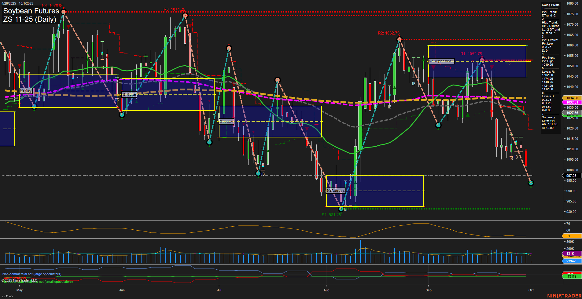 ZS Soybean Futures Daily Chart Analysis: 2025-Oct-01 07:21 CT