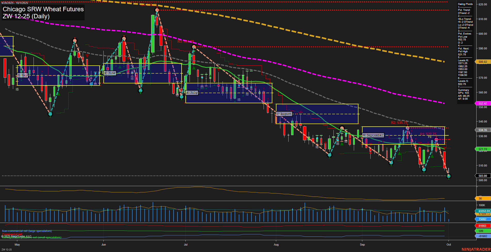 ZW Chicago SRW Wheat Futures Daily Chart Analysis: 2025-Oct-01 07:22 CT