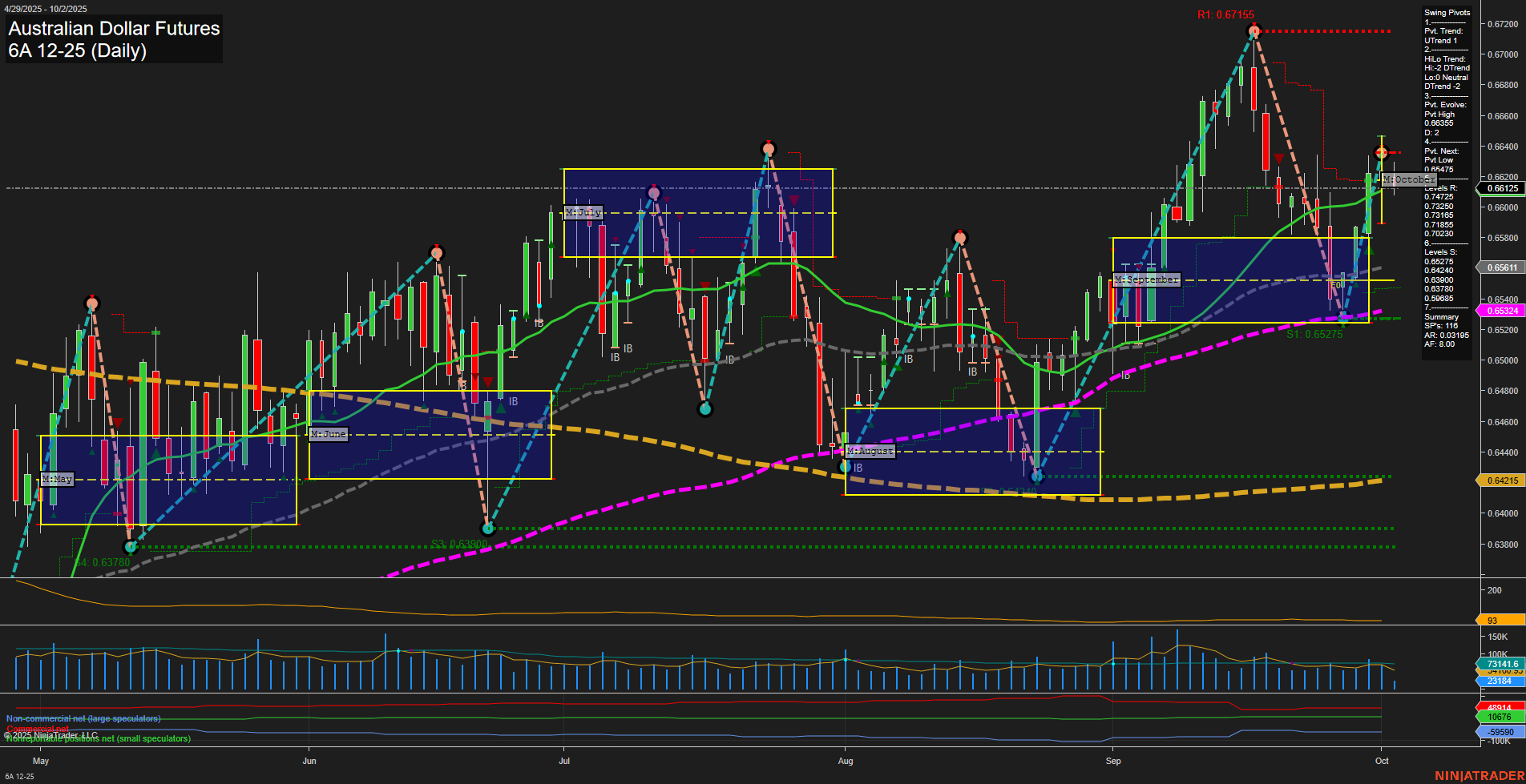 6A Australian Dollar Futures Daily Chart Analysis: 2025-Oct-02 07:00 CT