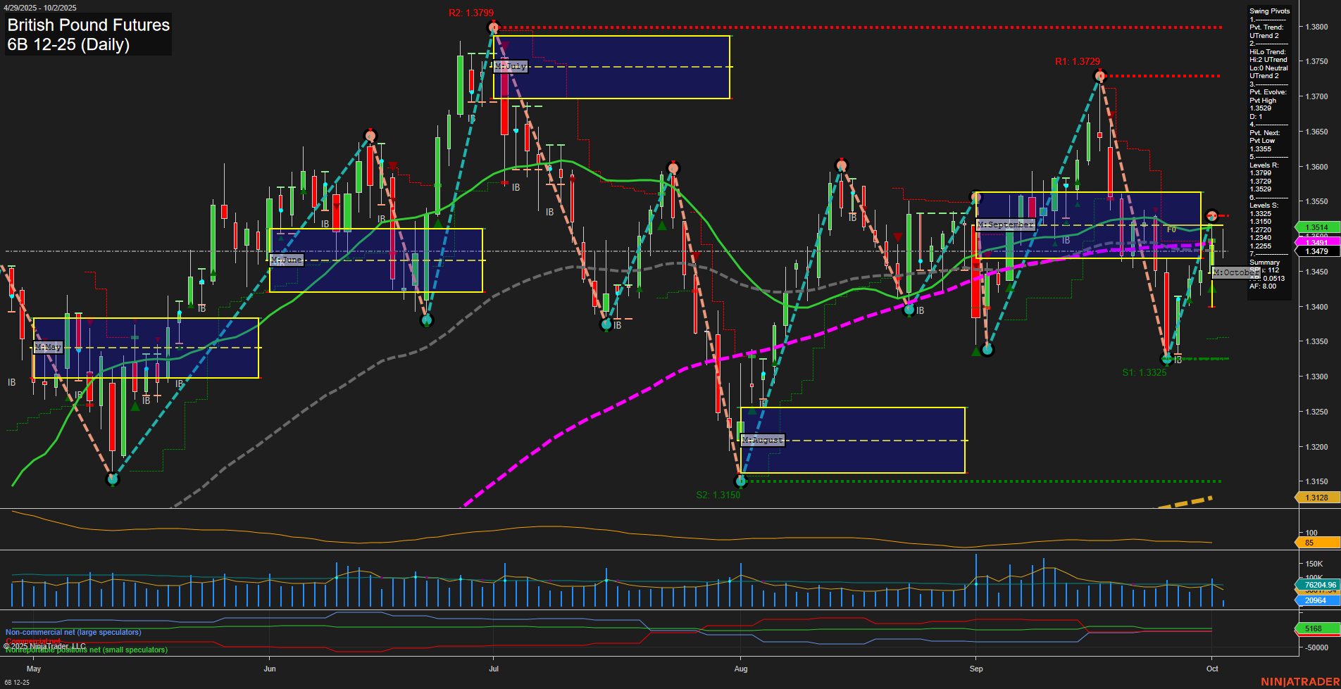 6B British Pound Futures Daily Chart Analysis: 2025-Oct-02 07:00 CT