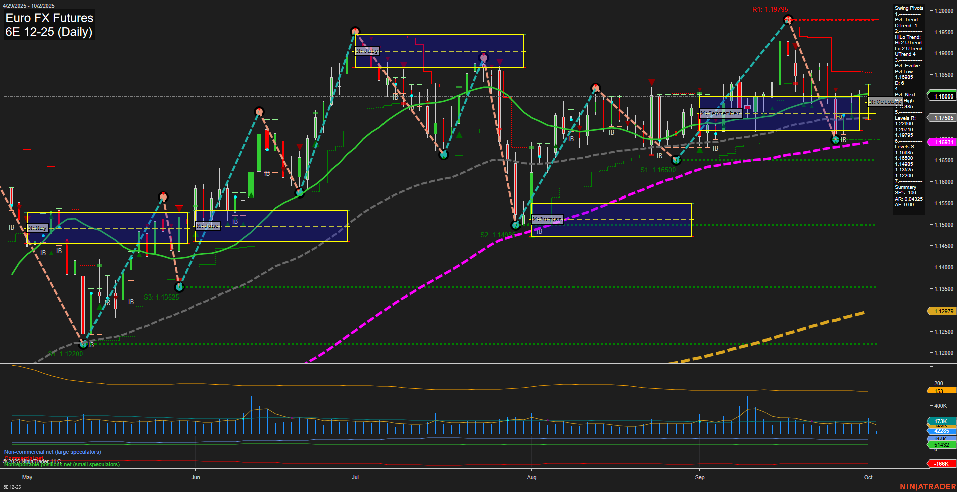6E Euro FX Futures Daily Chart Analysis: 2025-Oct-02 07:01 CT