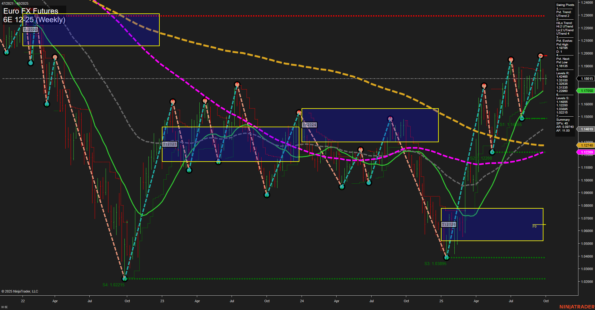 6E Euro FX Futures Weekly Chart Analysis: 2025-Oct-02 07:02 CT