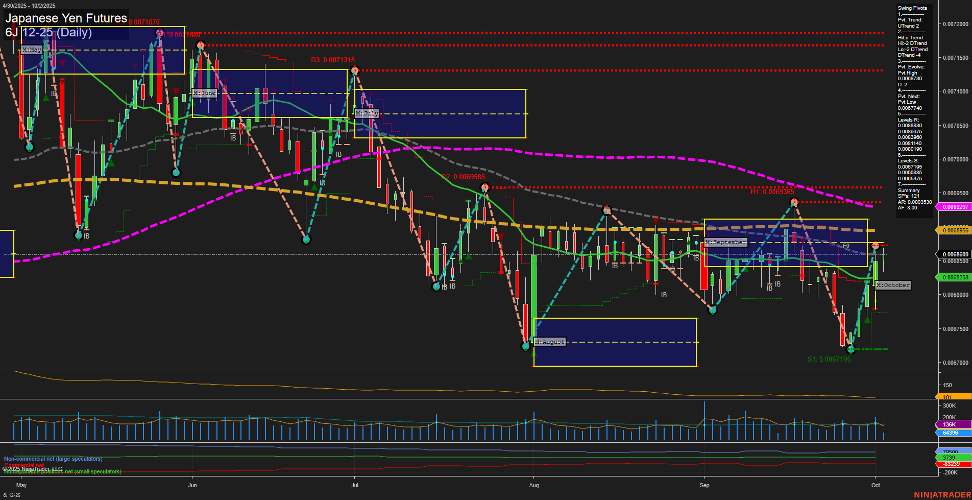6J Japanese Yen Futures Daily Chart Analysis: 2025-Oct-02 07:02 CT