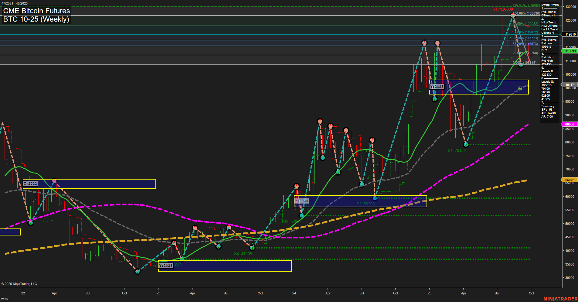 BTC CME Bitcoin Futures Weekly Chart Analysis: 2025-Oct-02 07:04 CT