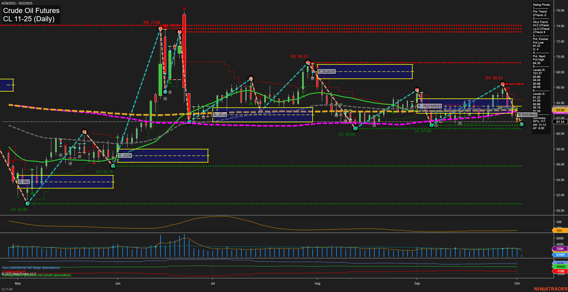 CL Crude Oil Futures Daily Chart Analysis: 2025-Oct-02 07:04 CT