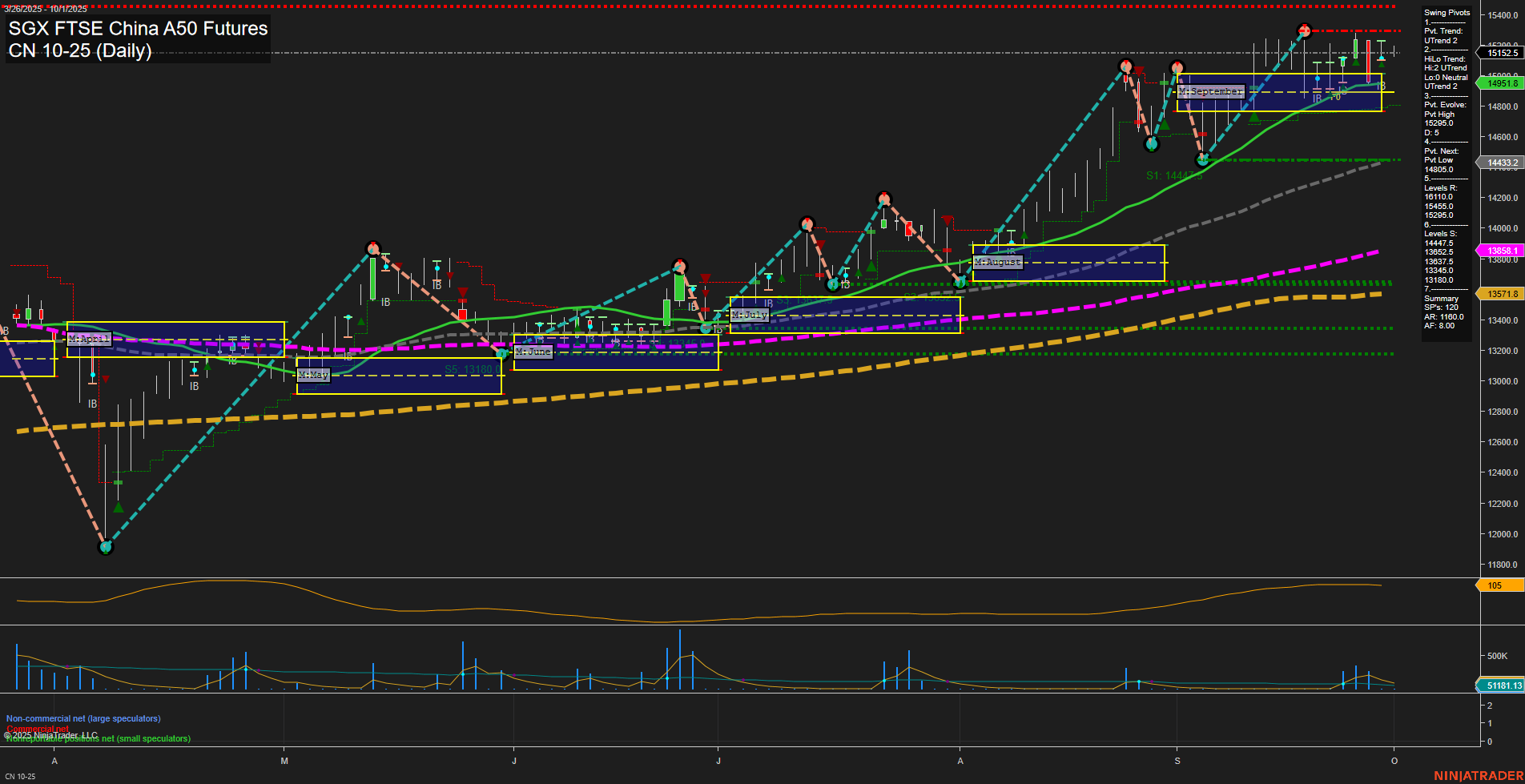 CN SGX FTSE China A50 Futures Daily Chart Analysis: 2025-Oct-02 07:05 CT
