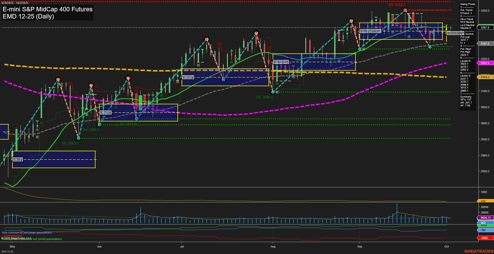 EMD E-mini S&P MidCap 400 Futures Daily Chart Analysis: 2025-Oct-02 07:06 CT