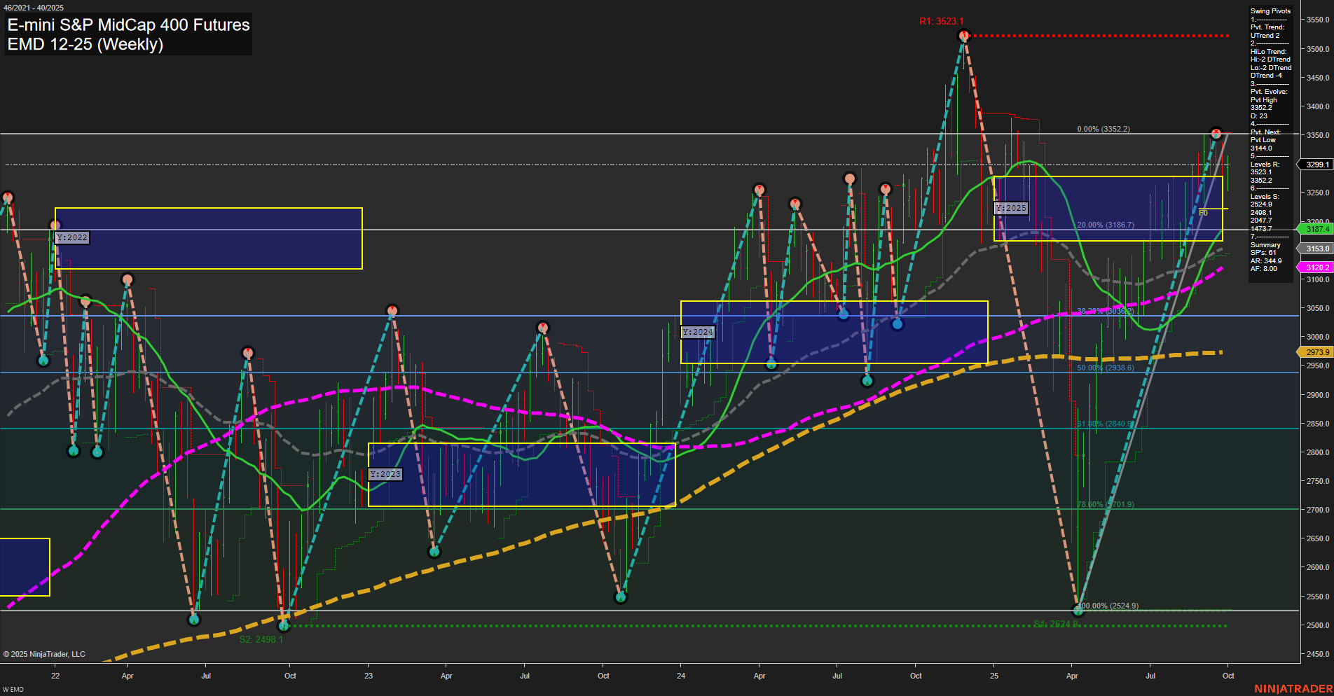 EMD E-mini S&P MidCap 400 Futures Weekly Chart Analysis: 2025-Oct-02 07:07 CT