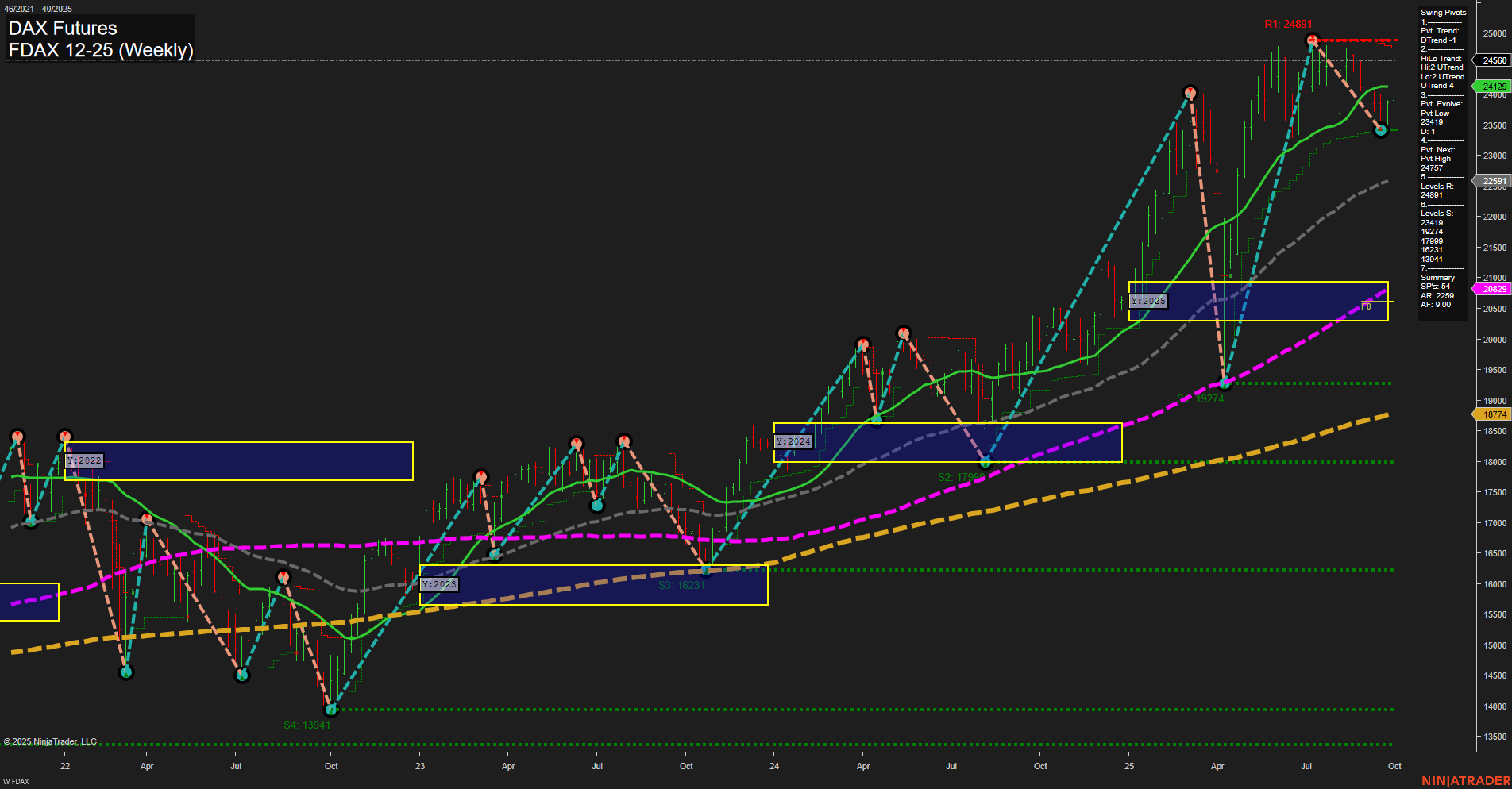 FDAX DAX Futures Weekly Chart Analysis: 2025-Oct-02 07:09 CT