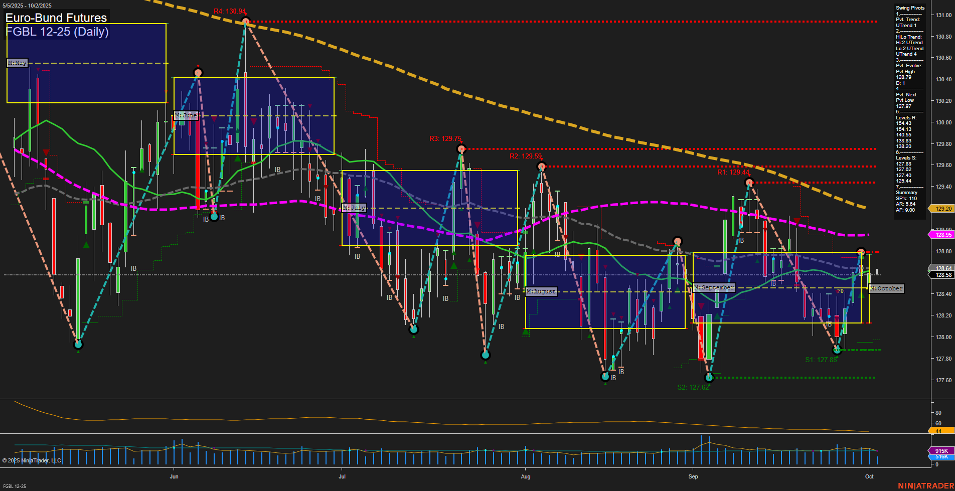 FGBL Euro-Bund Futures Daily Chart Analysis: 2025-Oct-02 07:09 CT
