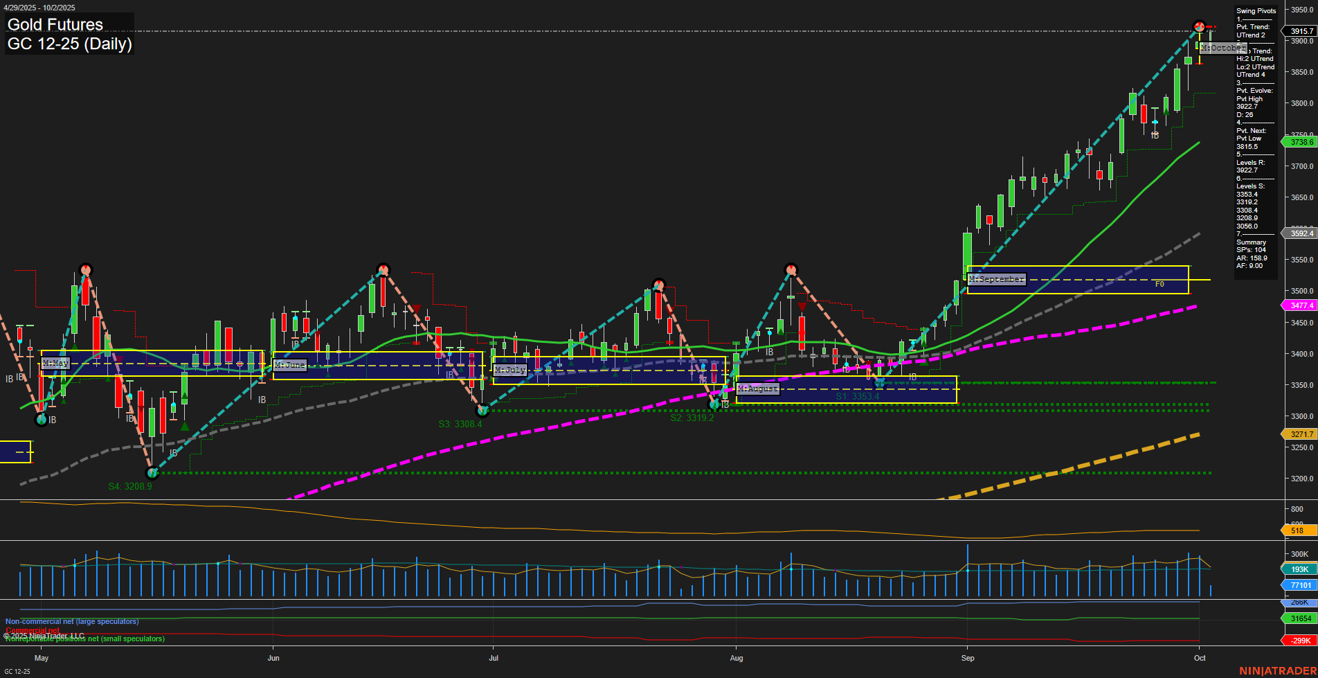 GC Gold Futures Daily Chart Analysis: 2025-Oct-02 07:10 CT