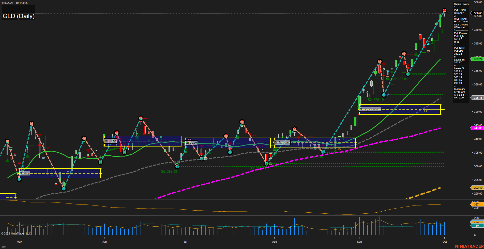 GLD SPDR Gold Shares Daily Chart Analysis: 2025-Oct-02 07:11 CT