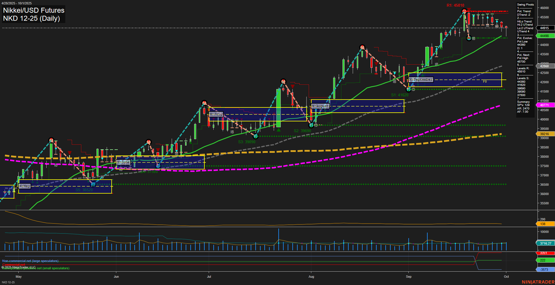 NKD Nikkei/USD Futures Daily Chart Analysis: 2025-Oct-02 07:12 CT