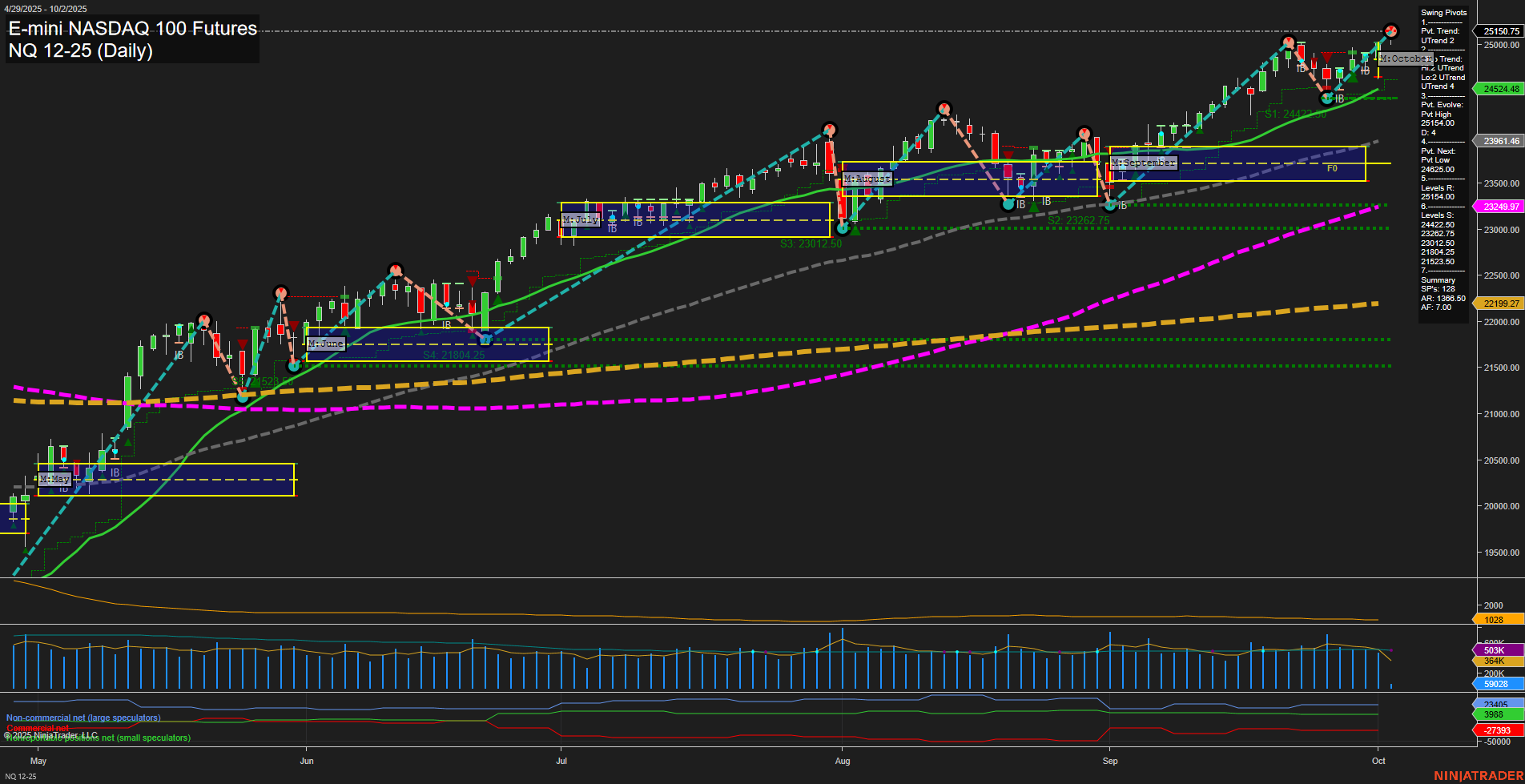 NQ E-mini NASDAQ 100 Futures Daily Chart Analysis: 2025-Oct-02 07:13 CT