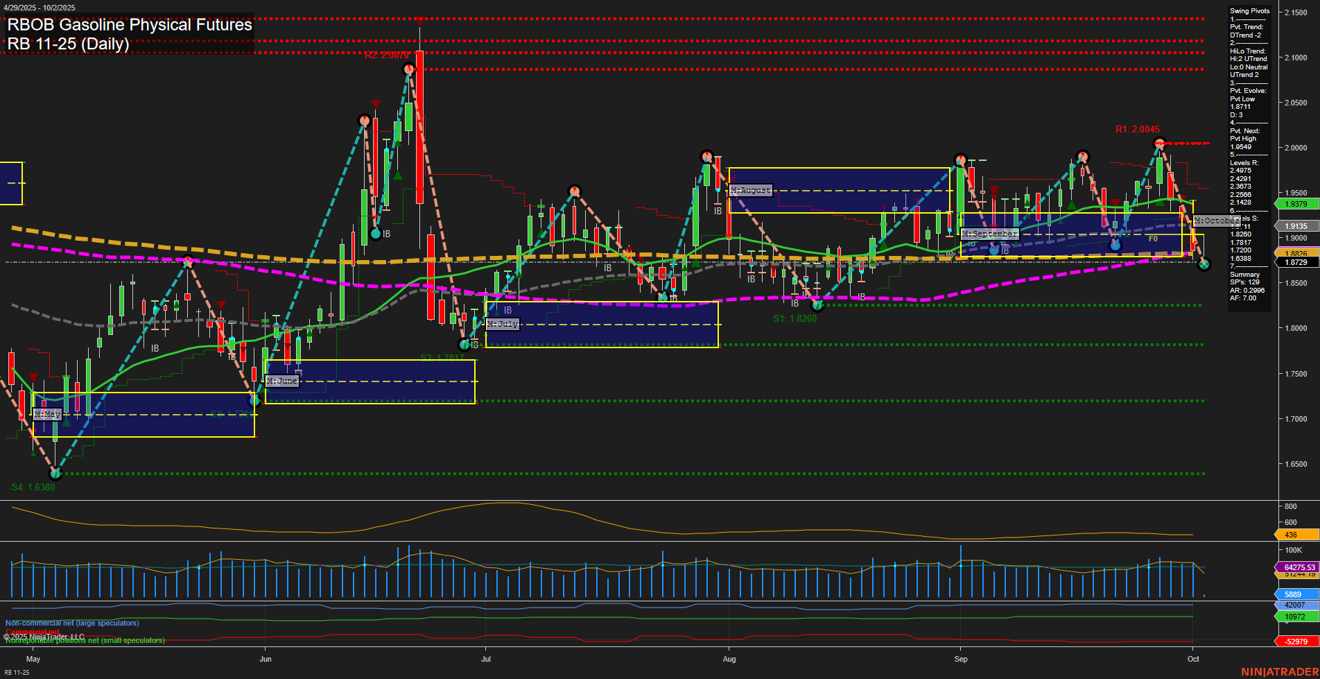RB RBOB Gasoline Physical Futures Daily Chart Analysis: 2025-Oct-02 07:15 CT
