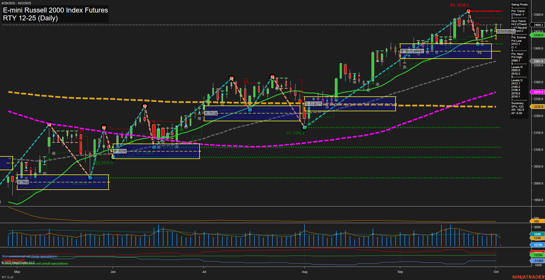 RTY E-mini Russell 2000 Index Futures Daily Chart Analysis: 2025-Oct-02 07:15 CT