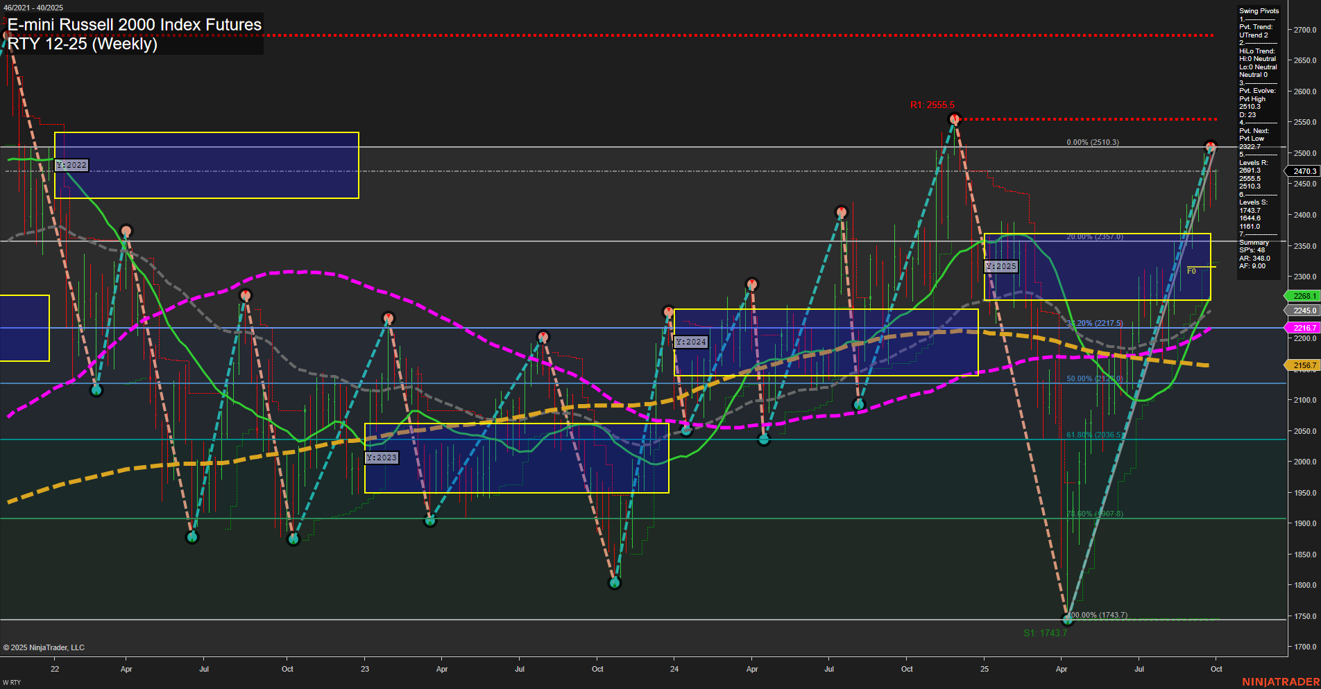RTY E-mini Russell 2000 Index Futures Weekly Chart Analysis: 2025-Oct-02 07:16 CT