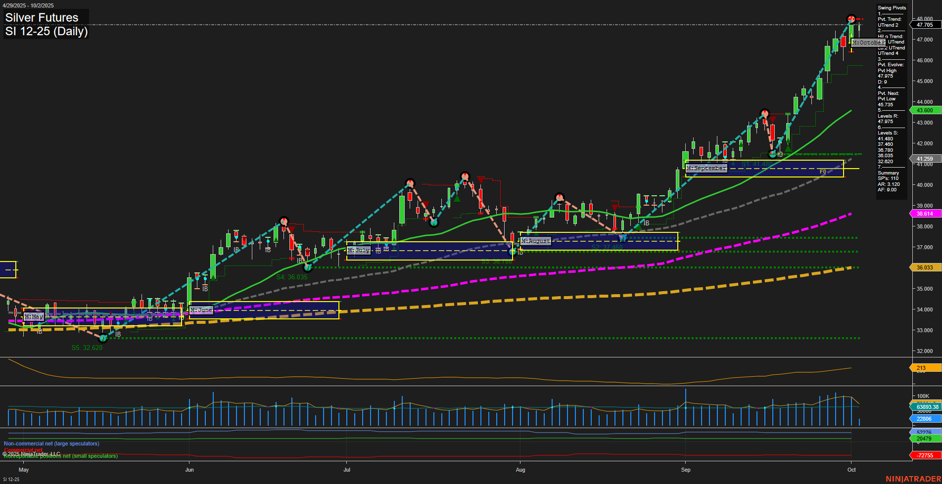 SI Silver Futures Daily Chart Analysis: 2025-Oct-02 07:17 CT