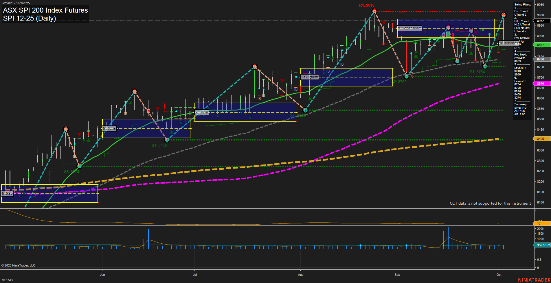 SPI ASX SPI 200 Index Futures Daily Chart Analysis: 2025-Oct-02 07:17 CT