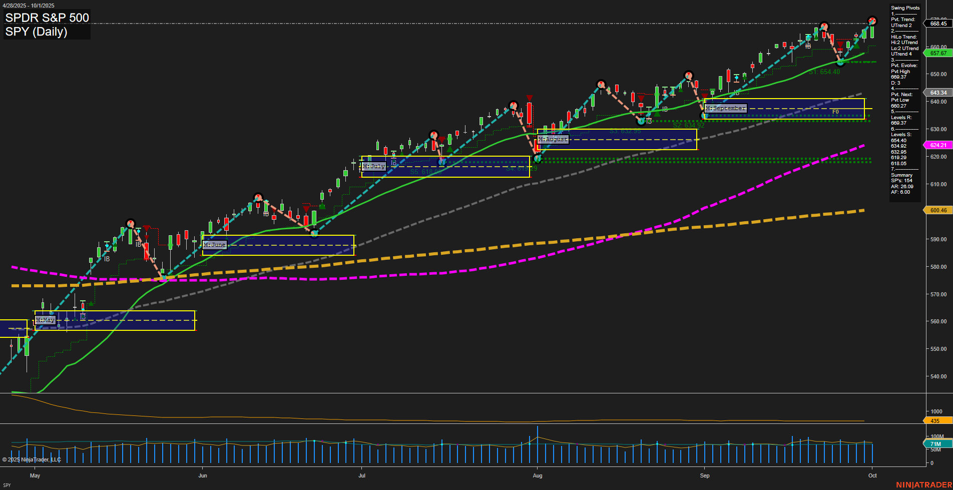 SPY S&P 500 Daily Chart Analysis: 2025-10-02 CT