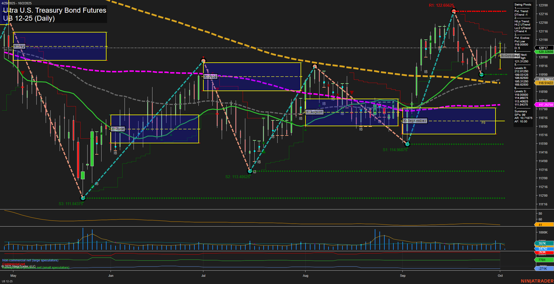 UB Ultra U.S. Treasury Bond Futures Daily Chart Analysis: 2025-Oct-02 07:19 CT
