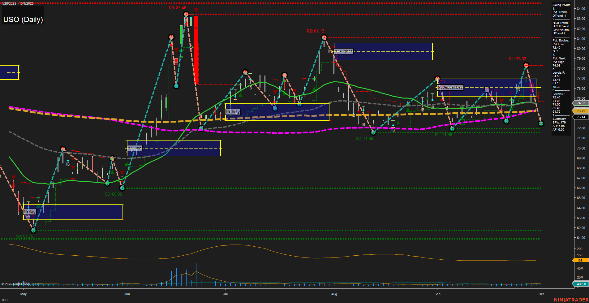 USO United States Oil Fund LP Daily Chart Analysis: 2025-Oct-02 07:20 CT