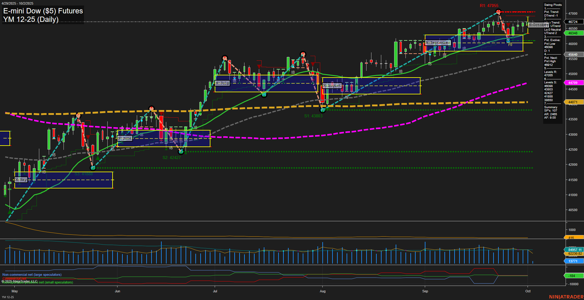 YM E-mini Dow ($5) Futures Daily Chart Analysis: 2025-Oct-02 07:24 CT