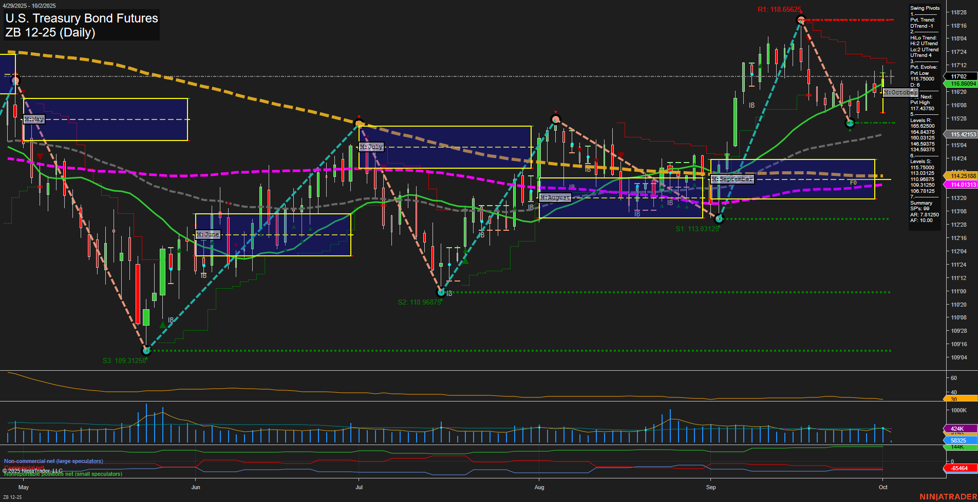 ZB U.S. Treasury Bond Futures Daily Chart Analysis: 2025-Oct-02 07:21 CT